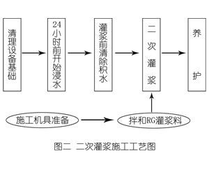 开平灌浆料施工工艺—文字完整版